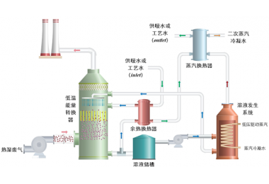 Waste Heat Recovery from Flue Gas